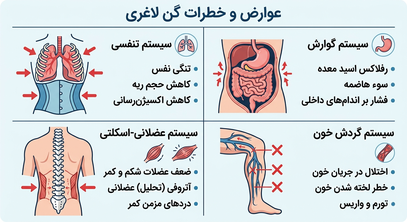 نواحی بدن تحت تاثیر عوارض گن لاغری شامل تنفس گوارش و عضلات