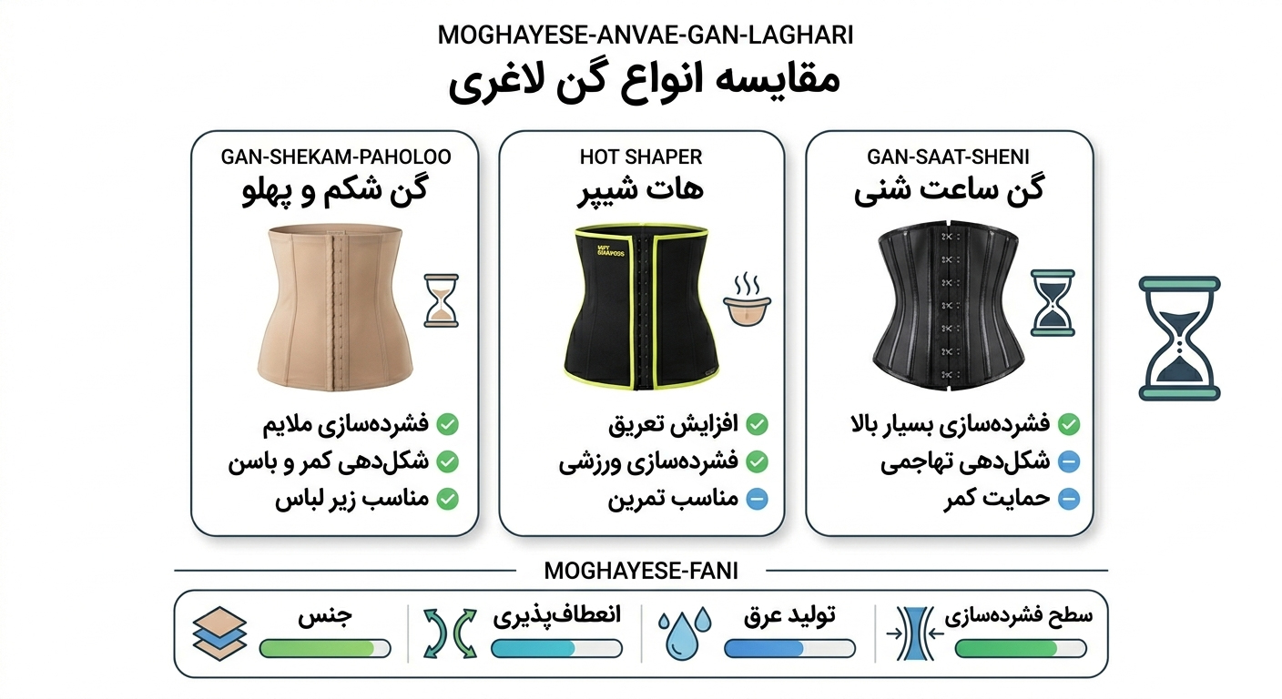 مقایسه سه مدل گن لاغری شکم و پهلو هات شیپر و گن ساعت شنی